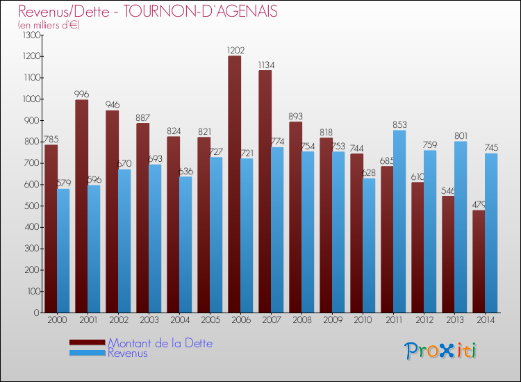 Evolution comparée de la dette et des revenus pour la commune de TOURNON-D'AGENAIS de 2000 à 2014 Comparaison de la dette et des revenus pour TOURNON-D'AGENAIS de 2000 à 2014