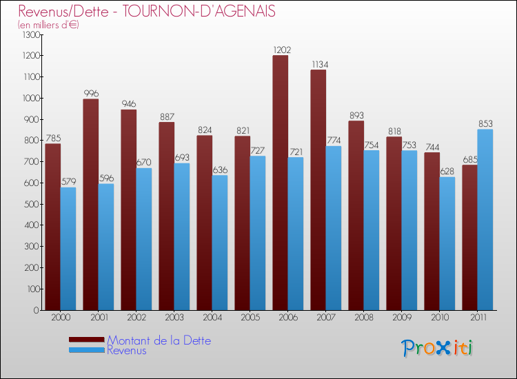 Evolution comparée de la dette et des revenus pour la commune de TOURNON-D'AGENAIS de 2000 à 2011 Comparaison de la dette et des revenus pour TOURNON-D'AGENAIS de 2000 à 2011