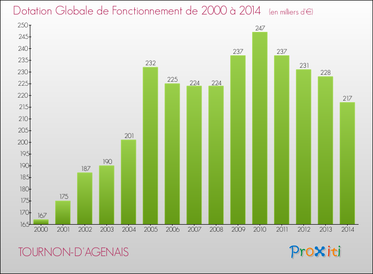 Evolution du montant de la Dotation Globale de Fonctionnement pour la commune de TOURNON-D'AGENAIS de 2000 à 2014 Evolution du montant de la Dotation Globale de Fonctionnement pour TOURNON-D'AGENAIS de 2000 à 2014