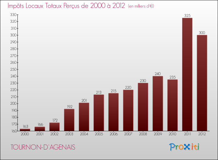 Evolution des Impôts Locaux pour la commune de TOURNON-D'AGENAIS de 2000 à 2012 Evolution des Impôts Locaux pour TOURNON-D'AGENAIS de 2000 à 2012