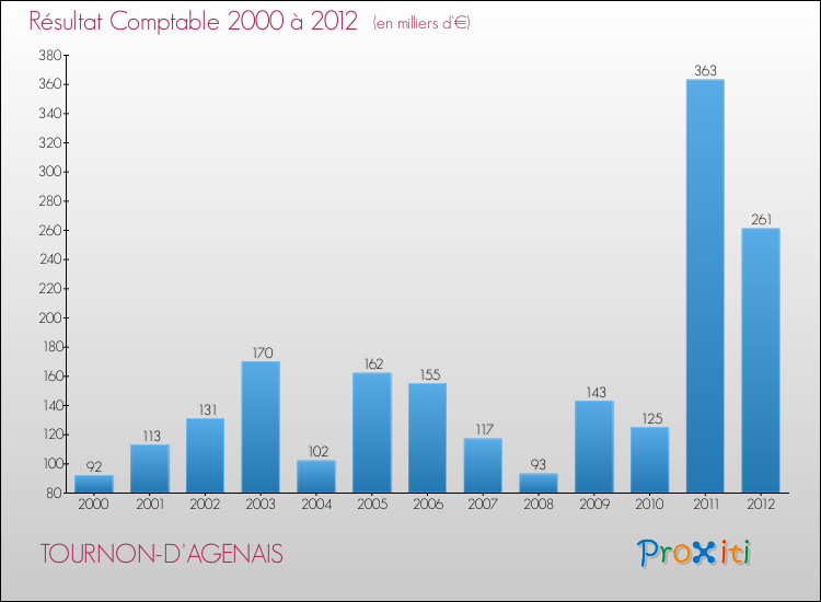 Evolution du résultat comptable pour la commune de TOURNON-D'AGENAIS de 2000 à 2012 Evolution du résultat comptable pour TOURNON-D'AGENAIS de 2000 à 2012