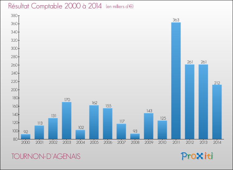 Evolution du résultat comptable pour la commune de TOURNON-D'AGENAIS de 2000 à 2014 Evolution du résultat comptable pour TOURNON-D'AGENAIS de 2000 à 2014