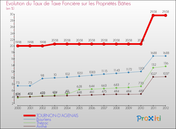 Evolution du taux de la taxe foncière sur le bati pour TOURNON-D'AGENAIS et les communes proches de 2000 à 2012 Comparaison des taux de taxe foncière sur le bati pour TOURNON-D'AGENAIS et les communes voisines de 2000 à 2012