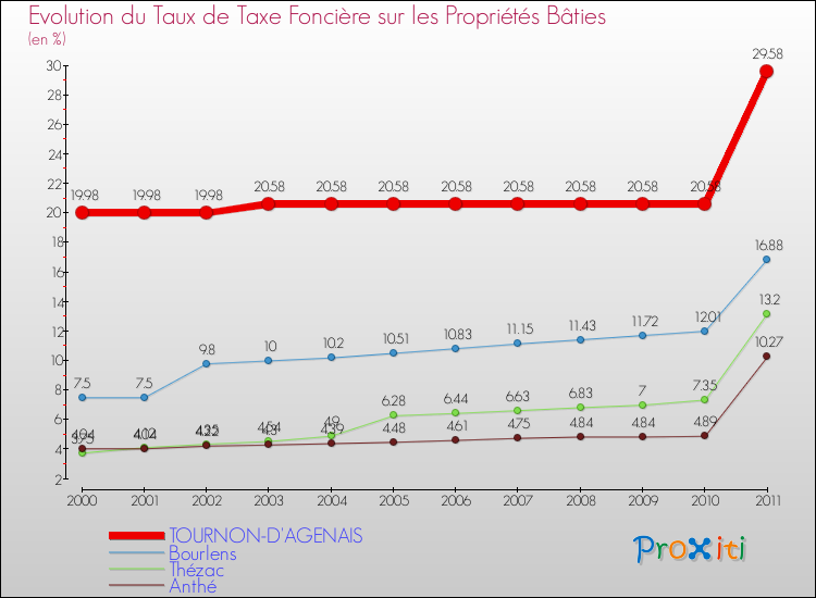 Evolution du taux de la taxe foncière sur le bati pour TOURNON-D'AGENAIS et les communes proches Comparaison des taux de taxe foncière sur le bati pour TOURNON-D'AGENAIS et les communes voisines