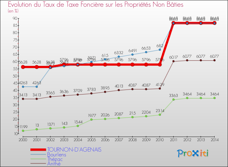 Evolution du taux de la taxe foncière sur les immeubles et terrains non batis pour TOURNON-D'AGENAIS et les communes proches de 2000 à 2014 Comparaison des taux de la taxe foncière sur les immeubles et terrains non batis pour TOURNON-D'AGENAIS et les communes voisines de 2000 à 2014
