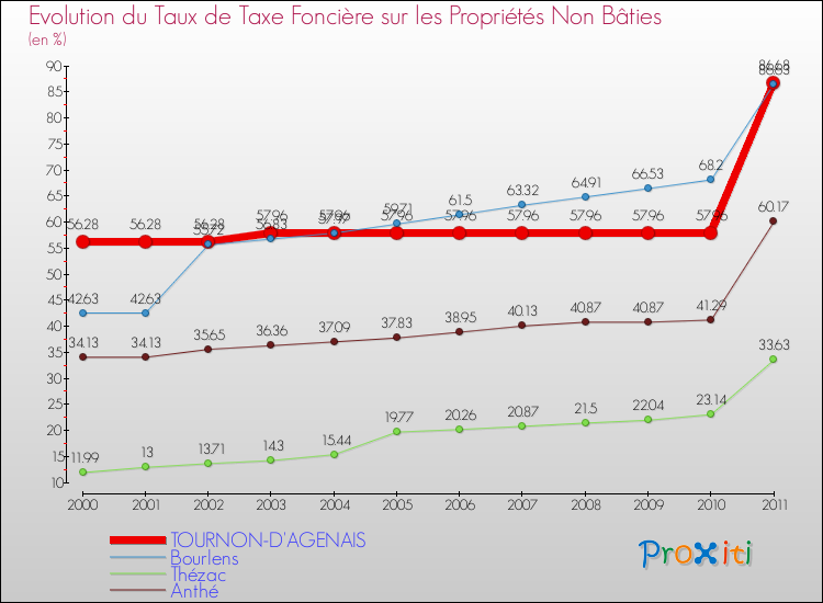 Evolution du taux de la taxe foncière sur les immeubles et terrains non batis pour TOURNON-D'AGENAIS et les communes proches Comparaison des taux de la taxe foncière sur les immeubles et terrains non batis pour TOURNON-D'AGENAIS et les communes voisines