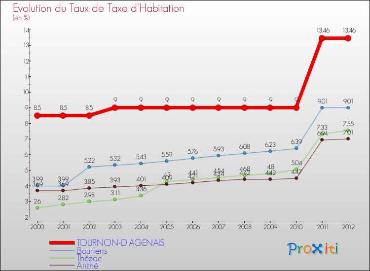Evolution du taux de la taxe d'habitation pour TOURNON-D'AGENAIS et les communes proches Comparaison des taux de la taxe d'habitation pour TOURNON-D'AGENAIS et les communes voisines