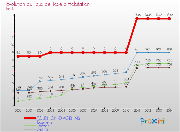 Evolution du taux de la taxe d'habitation pour TOURNON-D'AGENAIS et les communes proches de 2000 à 2014 Comparaison des taux de la taxe d'habitation pour TOURNON-D'AGENAIS et les communes voisines de 2000 à 2014