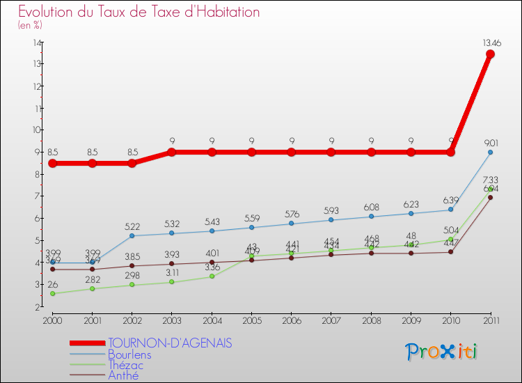 Evolution du taux de la taxe d'habitation pour TOURNON-D'AGENAIS et les communes proches Comparaison des taux de la taxe d'habitation pour TOURNON-D'AGENAIS et les communes voisines