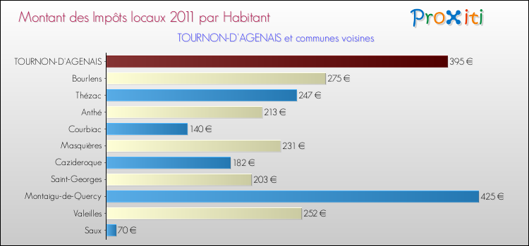 Montant des impôts locaux par Habitant pour TOURNON-D'AGENAIS et les communes proches Comparaison des impôts locaux par habitant pour TOURNON-D'AGENAIS et les communes voisines