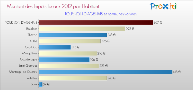 Montant des impôts locaux par Habitant pour TOURNON-D'AGENAIS et les communes proches Comparaison des impôts locaux par habitant pour TOURNON-D'AGENAIS et les communes voisines
