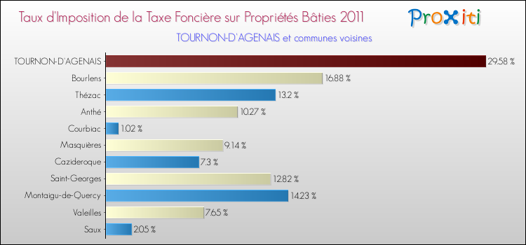 Taux d'imposition de la taxe foncière sur le bati 2011 pour TOURNON-D'AGENAIS et les communes proches Comparaison des taux d'imposition de la taxe foncière sur le bati 2011 pour TOURNON-D'AGENAIS et les communes voisines