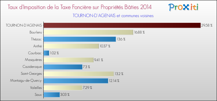 Taux d'imposition de la taxe foncière sur le bati 2014 pour TOURNON-D'AGENAIS et les communes proches Comparaison des taux d'imposition de la taxe foncière sur le bati 2014 pour TOURNON-D'AGENAIS et les communes voisines