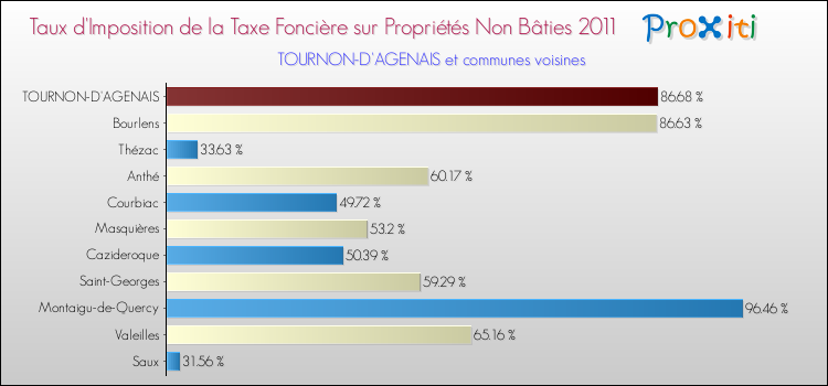 Taux d'imposition de la taxe foncière sur les immeubles et terrains non batis 2011 pour TOURNON-D'AGENAIS et les communes proches Comparaison des taux d'imposition de la taxe foncière sur les immeubles et terrains non batis 2011 pour TOURNON-D'AGENAIS et les communes voisines
