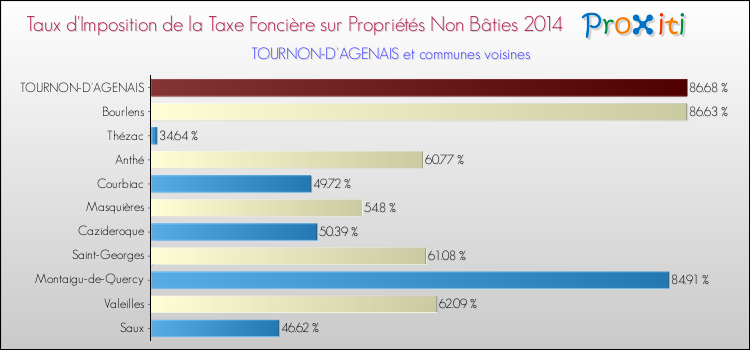 Taux d'imposition de la taxe foncière sur les immeubles et terrains non batis 2014 pour TOURNON-D'AGENAIS et les communes proches Comparaison des taux d'imposition de la taxe foncière sur les immeubles et terrains non batis 2014 pour TOURNON-D'AGENAIS et les communes voisines