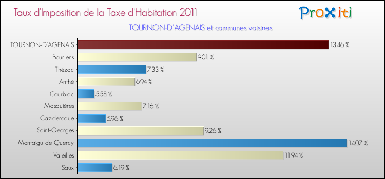 Taux d'imposition de la taxe d'habitation 2011 pour TOURNON-D'AGENAIS et les communes proches Comparaison des taux d'imposition de la taxe d'habitation 2011 pour TOURNON-D'AGENAIS et les communes voisines