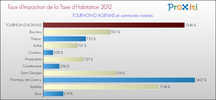 Taux d'imposition de la taxe d'habitation 2012 pour TOURNON-D'AGENAIS et les communes proches Comparaison des taux d'imposition de la taxe d'habitation 2012 pour TOURNON-D'AGENAIS et les communes voisines