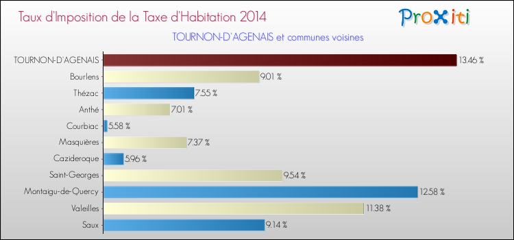 Taux d'imposition de la taxe d'habitation 2014 pour TOURNON-D'AGENAIS et les communes proches Comparaison des taux d'imposition de la taxe d'habitation 2014 pour TOURNON-D'AGENAIS et les communes voisines