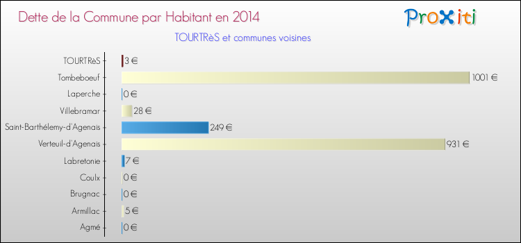 Dette par habitant de la commune en 2014 pour TOURTRèS et les communes proches Comparaison de la dette par habitant de la commune en 2014 pour TOURTRèS et les communes voisines