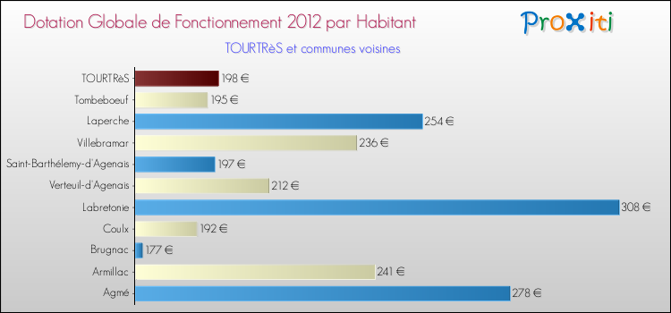 Montant des dotations globales de fonctionnement DGF par Habitant pour TOURTRèS et les communes proches Comparaison des des dotations globales de fonctionnement DGF par habitant pour TOURTRèS et les communes voisines