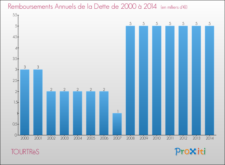 Evolution de l'annuité de la dette pour la commune de TOURTRèS de 2000 à 2014 Annuités de la dette pour TOURTRèS de 2000 à 2014
