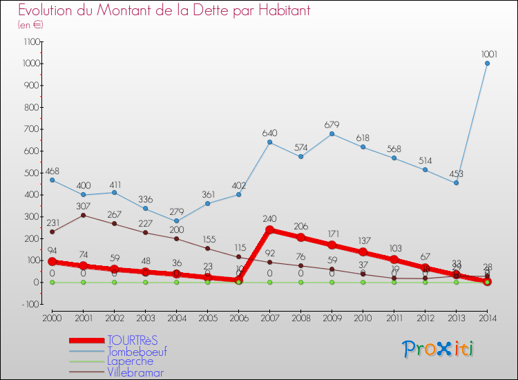 Evolution de la dette par habitant pour la commune de TOURTRèS et les communes proches de 2000 à 2014 Comparaison de la dette par habitant pour TOURTRèS et les communes voisines de 2000 à 2014