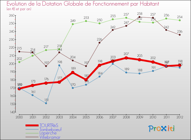 Evolution et montant de la dotation globale de fonctionnement par Habitant pour TOURTRèS et les communes proches Comparaison des dotations globales de fonctionnement par habitant pour TOURTRèS et les communes voisines