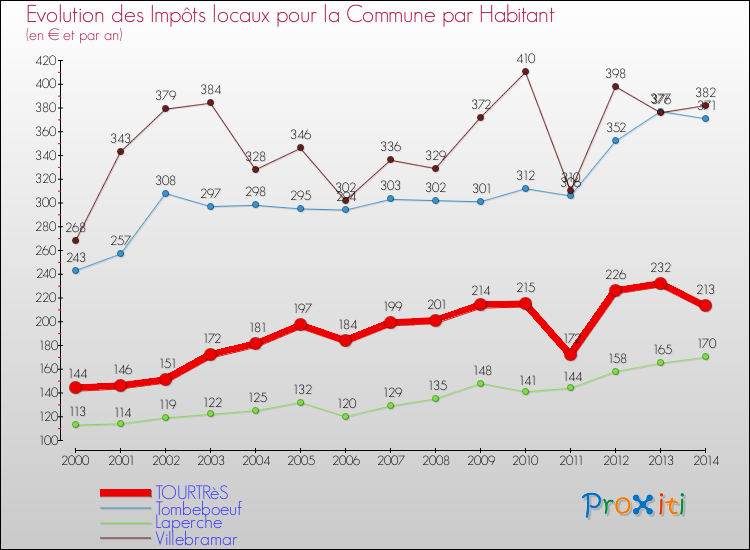 Evolution et montant des impôts locaux par Habitant pour TOURTRèS et les communes proches de 2000 à 2014 Comparaison des impôts locaux par habitant pour TOURTRèS et les communes voisines de 2000 à 2014