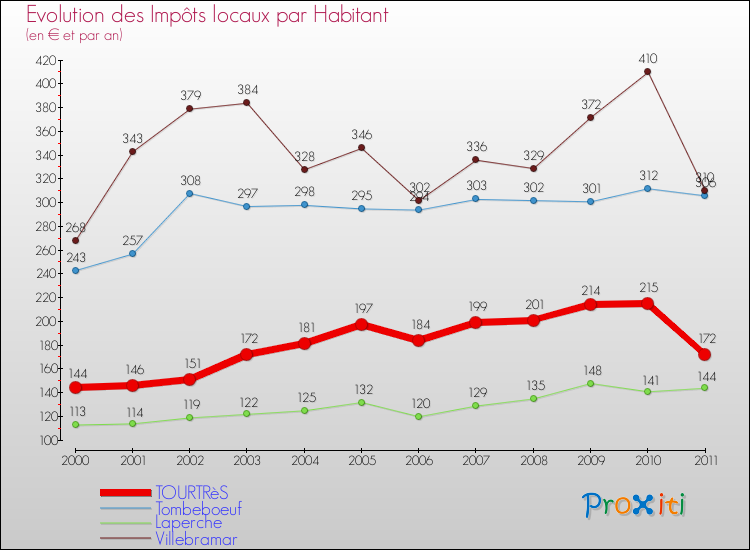 Evolution et montant des impôts locaux par Habitant pour TOURTRèS et les communes proches Comparaison des impôts locaux par habitant pour TOURTRèS et les communes voisines