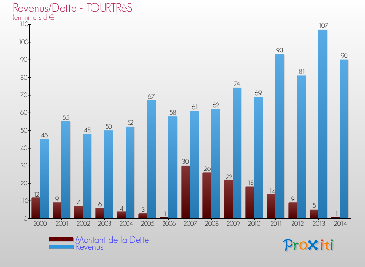 Evolution comparée de la dette et des revenus pour la commune de TOURTRèS de 2000 à 2014 Comparaison de la dette et des revenus pour TOURTRèS de 2000 à 2014