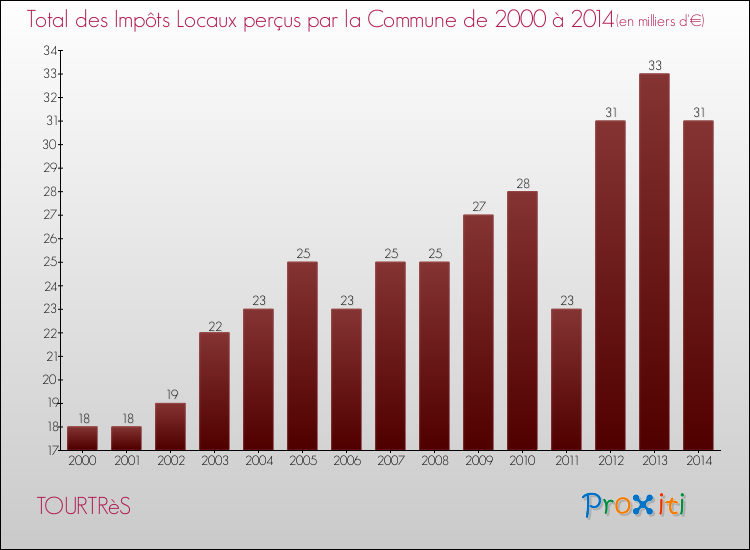 Evolution des Impôts Locaux pour la commune de TOURTRèS de 2000 à 2014 Evolution des Impôts Locaux pour TOURTRèS de 2000 à 2014