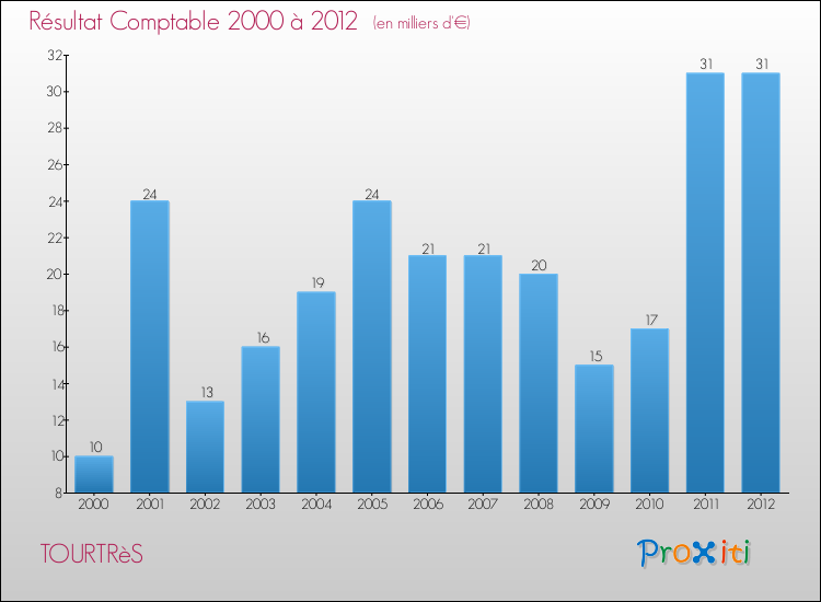 Evolution du résultat comptable pour la commune de TOURTRèS de 2000 à 2012 Evolution du résultat comptable pour TOURTRèS de 2000 à 2012