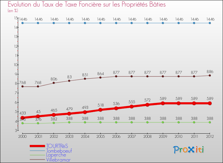 Evolution du taux de la taxe foncière sur le bati pour TOURTRèS et les communes proches de 2000 à 2012 Comparaison des taux de taxe foncière sur le bati pour TOURTRèS et les communes voisines de 2000 à 2012