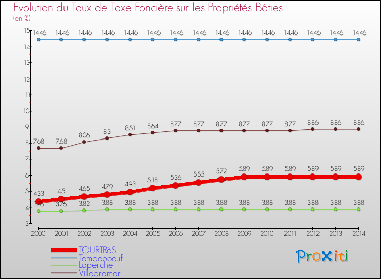 Evolution du taux de la taxe foncière sur le bati pour TOURTRèS et les communes proches de 2000 à 2014 Comparaison des taux de taxe foncière sur le bati pour TOURTRèS et les communes voisines de 2000 à 2014