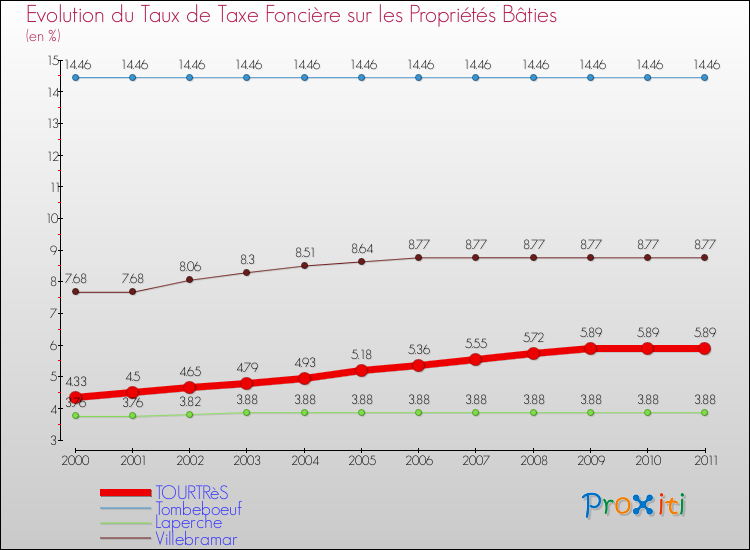 Evolution du taux de la taxe foncière sur le bati pour TOURTRèS et les communes proches Comparaison des taux de taxe foncière sur le bati pour TOURTRèS et les communes voisines