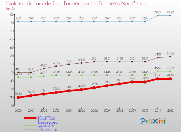 Evolution du taux de la taxe foncière sur les immeubles et terrains non batis pour TOURTRèS et les communes proches de 2000 à 2012 Comparaison des taux de la taxe foncière sur les immeubles et terrains non batis pour TOURTRèS et les communes voisines de 2000 à 2012