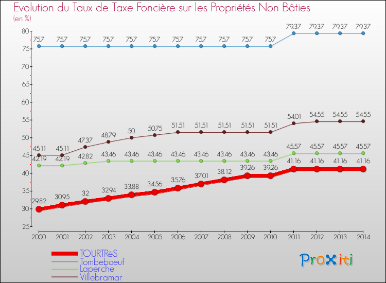 Evolution du taux de la taxe foncière sur les immeubles et terrains non batis pour TOURTRèS et les communes proches de 2000 à 2014 Comparaison des taux de la taxe foncière sur les immeubles et terrains non batis pour TOURTRèS et les communes voisines de 2000 à 2014