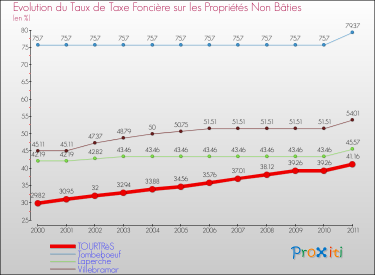 Evolution du taux de la taxe foncière sur les immeubles et terrains non batis pour TOURTRèS et les communes proches Comparaison des taux de la taxe foncière sur les immeubles et terrains non batis pour TOURTRèS et les communes voisines