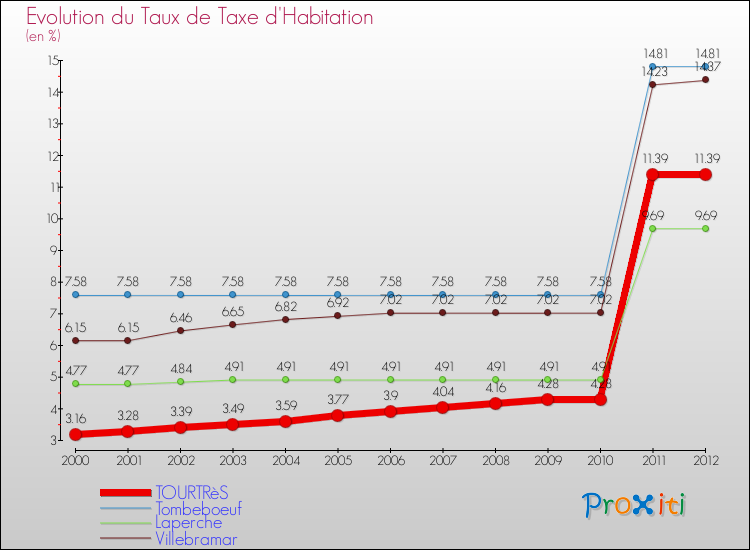 Evolution du taux de la taxe d'habitation pour TOURTRèS et les communes proches Comparaison des taux de la taxe d'habitation pour TOURTRèS et les communes voisines