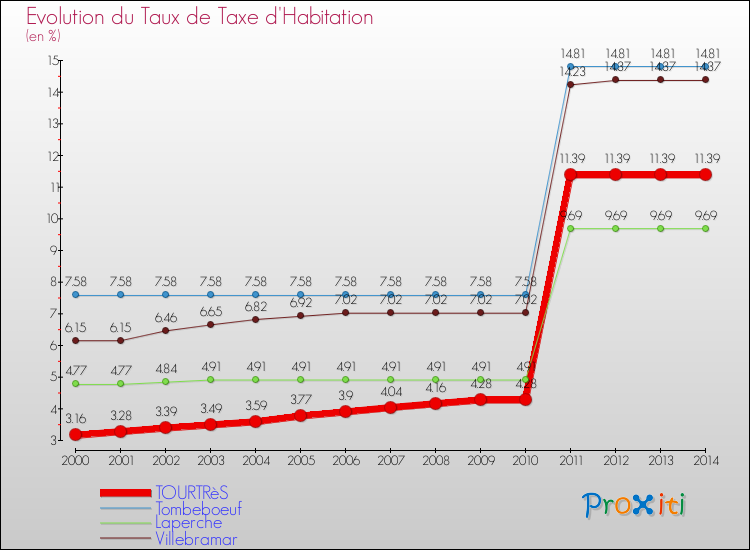 Evolution du taux de la taxe d'habitation pour TOURTRèS et les communes proches de 2000 à 2014 Comparaison des taux de la taxe d'habitation pour TOURTRèS et les communes voisines de 2000 à 2014