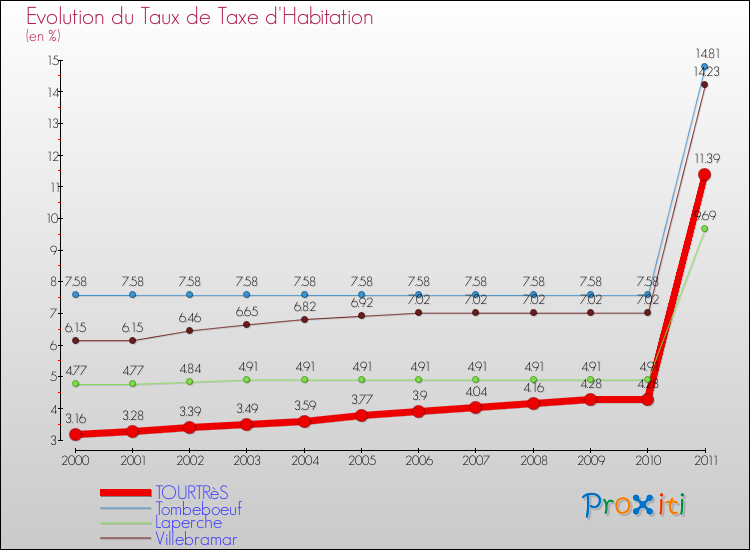 Evolution du taux de la taxe d'habitation pour TOURTRèS et les communes proches Comparaison des taux de la taxe d'habitation pour TOURTRèS et les communes voisines