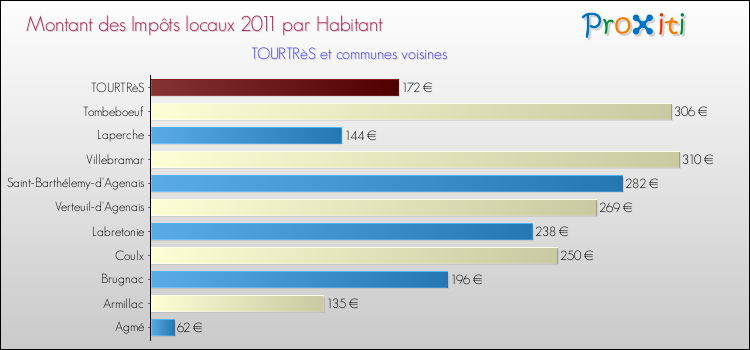 Montant des impôts locaux par Habitant pour TOURTRèS et les communes proches Comparaison des impôts locaux par habitant pour TOURTRèS et les communes voisines