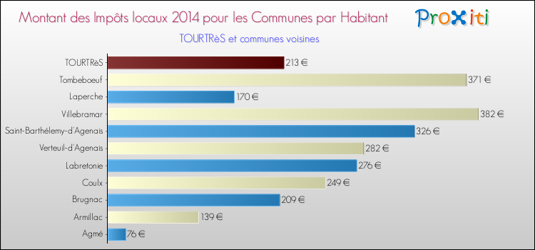 Montant des impôts locaux par Habitant pour TOURTRèS et les communes proches en 2014 Comparaison des impôts locaux par habitant pour TOURTRèS et les communes voisines en 2014