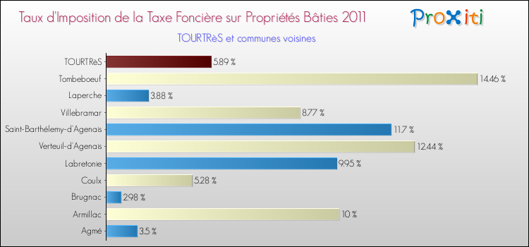 Taux d'imposition de la taxe foncière sur le bati 2011 pour TOURTRèS et les communes proches Comparaison des taux d'imposition de la taxe foncière sur le bati 2011 pour TOURTRèS et les communes voisines