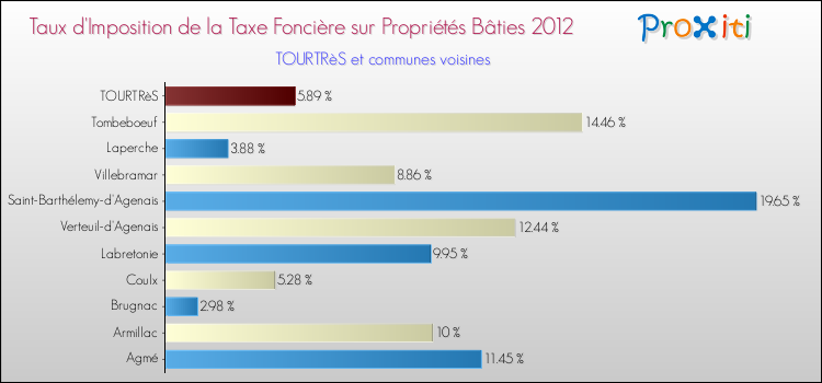 Taux d'imposition de la taxe foncière sur le bati 2012 pour TOURTRèS et les communes proches Comparaison des taux d'imposition de la taxe foncière sur le bati 2012 pour TOURTRèS et les communes voisines
