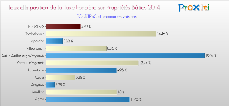 Taux d'imposition de la taxe foncière sur le bati 2014 pour TOURTRèS et les communes proches Comparaison des taux d'imposition de la taxe foncière sur le bati 2014 pour TOURTRèS et les communes voisines