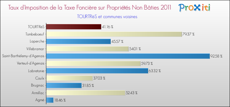 Taux d'imposition de la taxe foncière sur les immeubles et terrains non batis 2011 pour TOURTRèS et les communes proches Comparaison des taux d'imposition de la taxe foncière sur les immeubles et terrains non batis 2011 pour TOURTRèS et les communes voisines