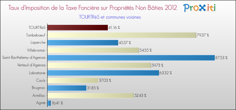 Taux d'imposition de la taxe foncière sur les immeubles et terrains non batis 2012 pour TOURTRèS et les communes proches Comparaison des taux d'imposition de la taxe foncière sur les immeubles et terrains non batis 2012 pour TOURTRèS et les communes voisines