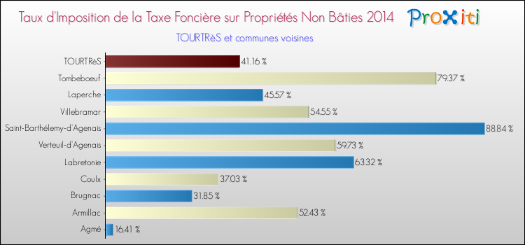Taux d'imposition de la taxe foncière sur les immeubles et terrains non batis 2014 pour TOURTRèS et les communes proches Comparaison des taux d'imposition de la taxe foncière sur les immeubles et terrains non batis 2014 pour TOURTRèS et les communes voisines