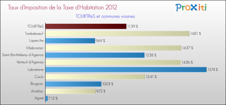 Taux d'imposition de la taxe d'habitation 2012 pour TOURTRèS et les communes proches Comparaison des taux d'imposition de la taxe d'habitation 2012 pour TOURTRèS et les communes voisines